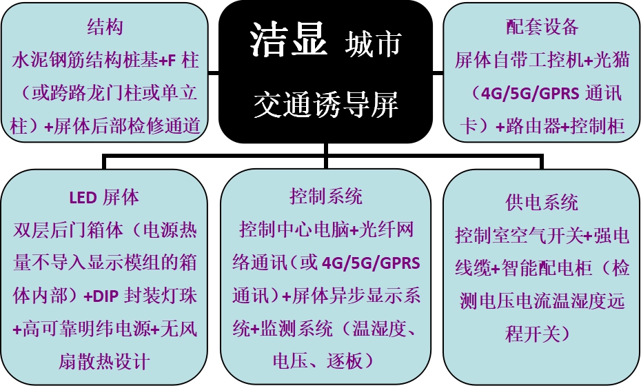 城市交通诱导屏框图.jpg